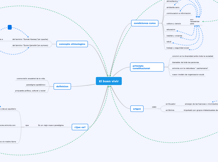 El buen vivir - Mind Map