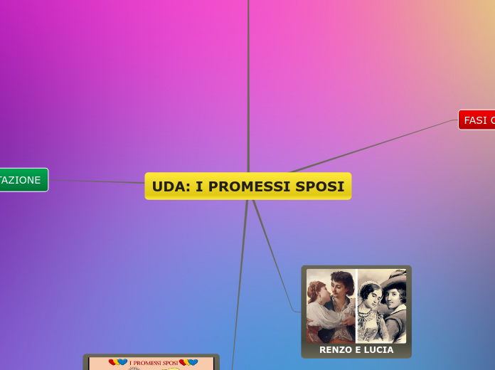 UDA: I PROMESSI SPOSI - Mappa Mentale
