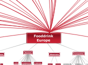 Fooddrink Europe - Mind Map