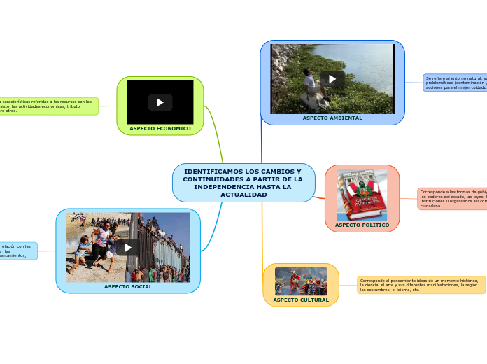 IDENTIFICAMOS LOS CAMBIOS Y CONTINUIDADES A PARTIR DE LA INDEPENDENCIA HASTA LA ACTUALIDAD 