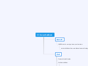 CI Anschreiben - Mindmap