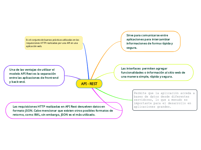 API - REST - Mapa Mental