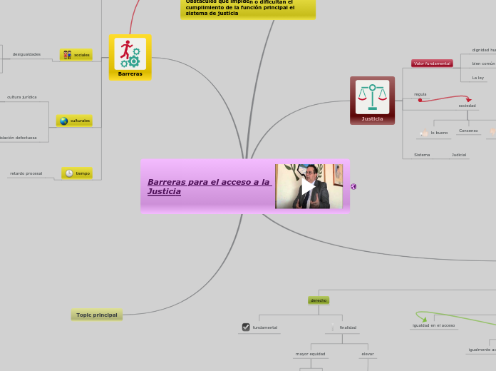 Barreras para el acceso a la Justicia - Mapa Mental