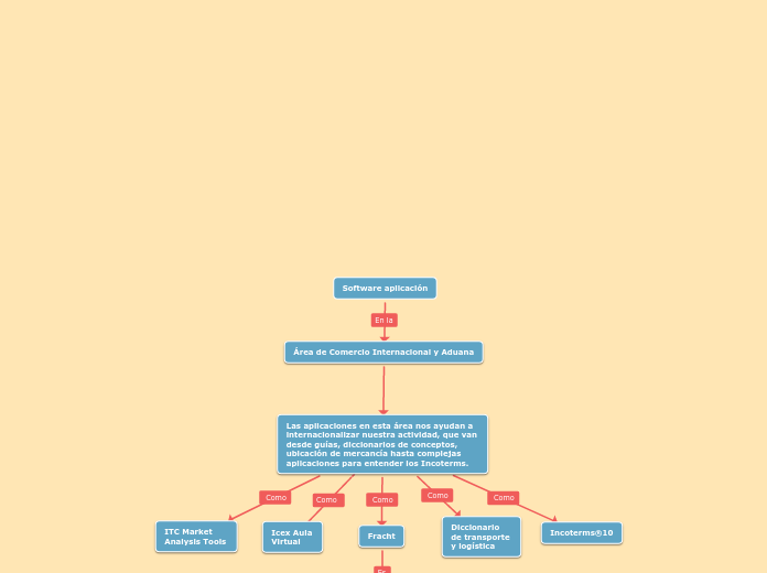 Software aplicación - Mapa Mental