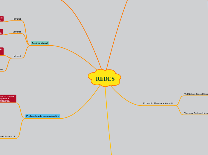 REDES - Mapa Mental