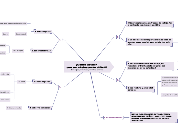 ¿Cómo actuar 
con un adolescente difíci...- Mapa Mental