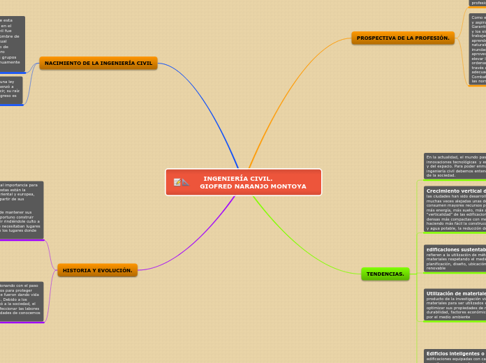INGENIERÍA CIVIL.              GIOFRED ...- Mapa Mental