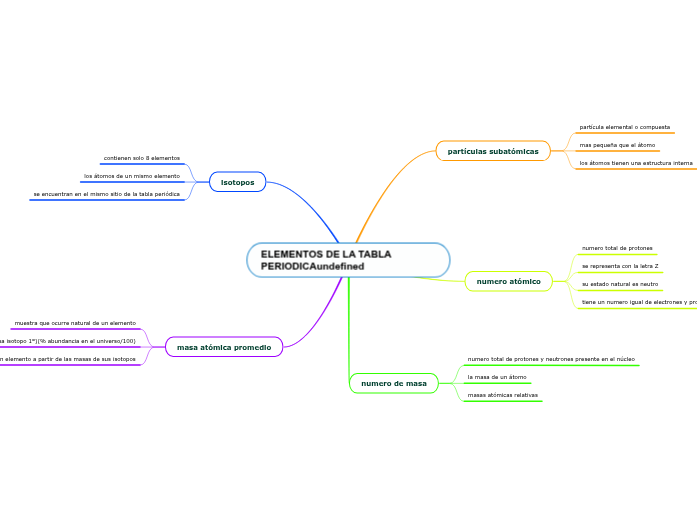 ELEMENTOS DE LA TABLA PERIODICA - Mind Map