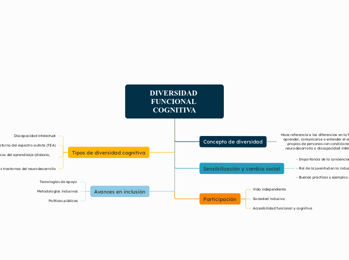 DIVERSIDAD FUNCIONAL COGNITIVA
