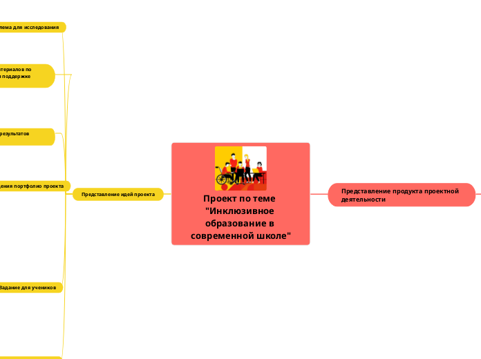 Проект по теме 'Инклюзивное обра...- Мыслительная карта
