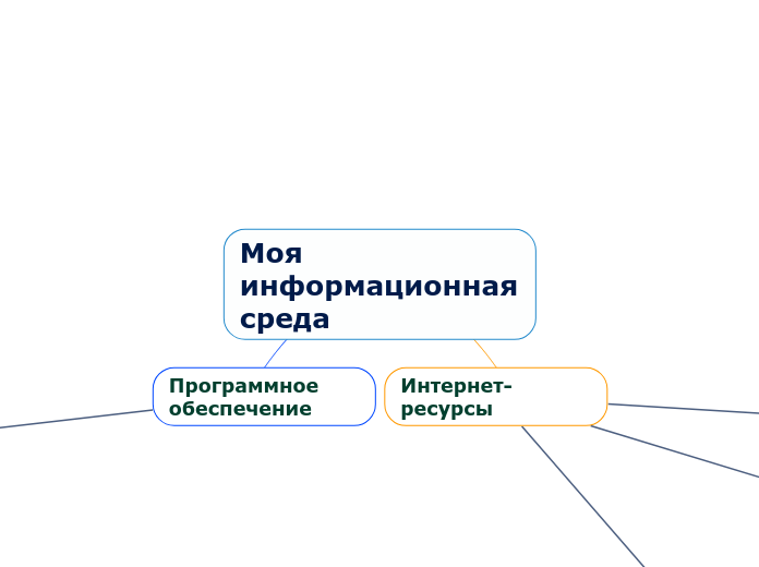 Моя информационная среда - Мыслительная карта