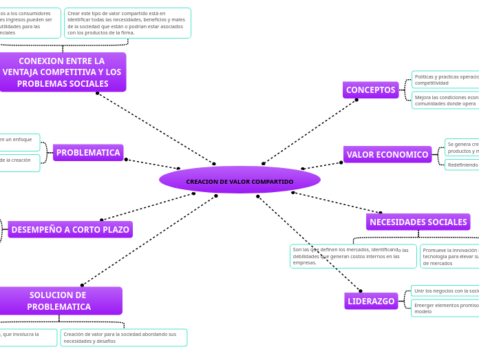CREACION DE VALOR COMPARTIDO - Mind Map