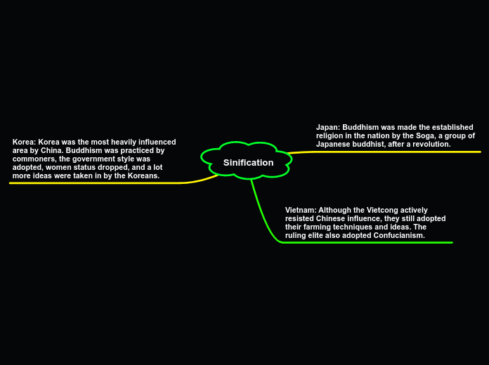 Sinification - Mind Map