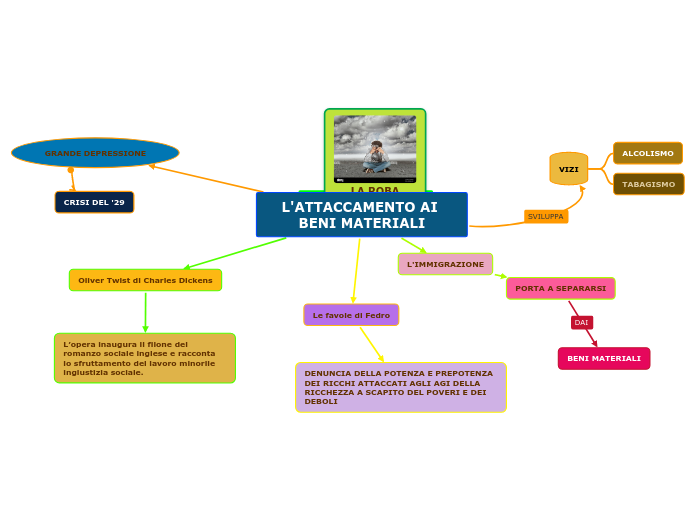 L'ATTACCAMENTO AI BENI MATERIALI