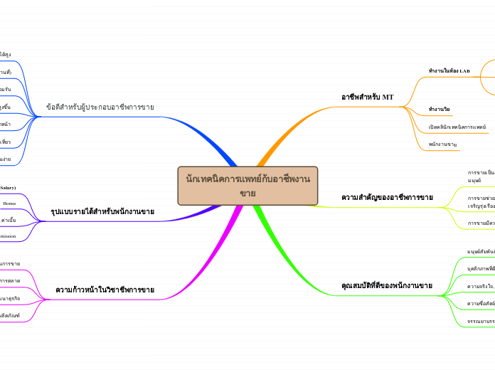 นักเทคนิคการแพทย์กับอาชีพงานขาย - Mind Map