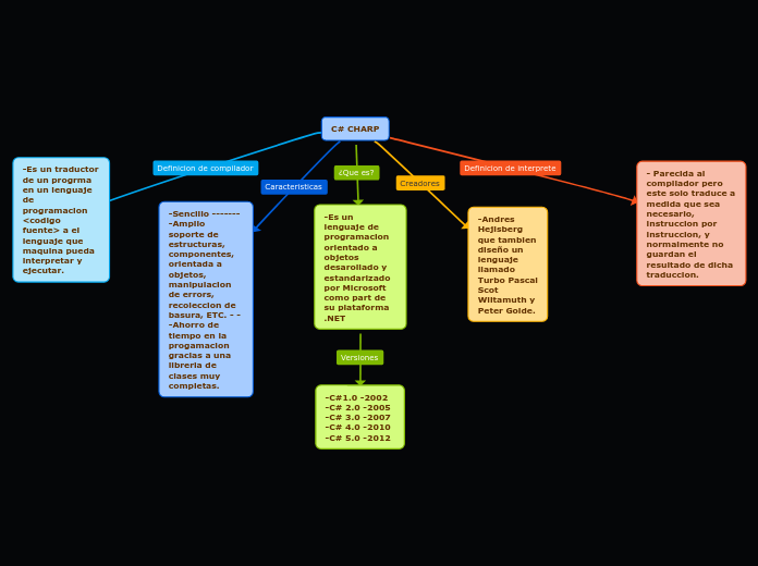 C# CHARP - Mapa Mental