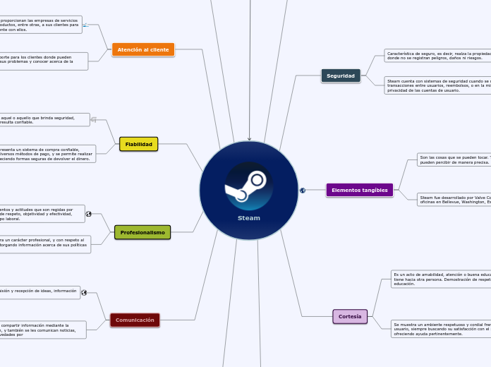 Steam - Mapa Mental