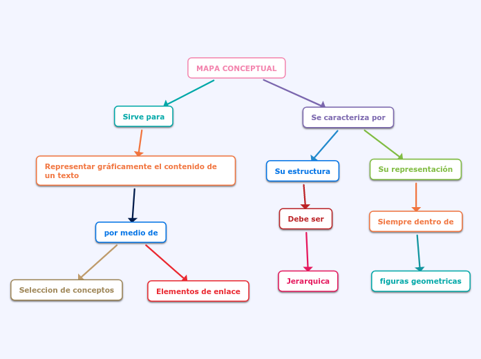 MAPA CONCEPTUAL - Mind Map