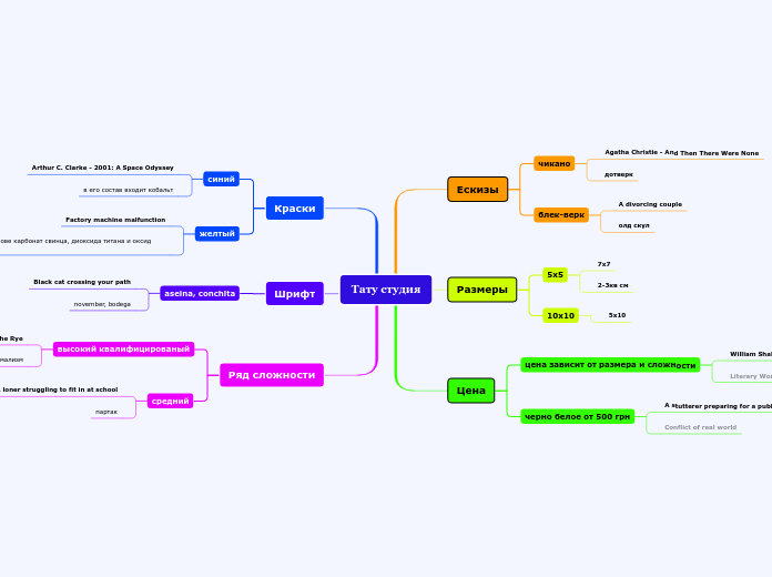 Тату студия - Mind Map