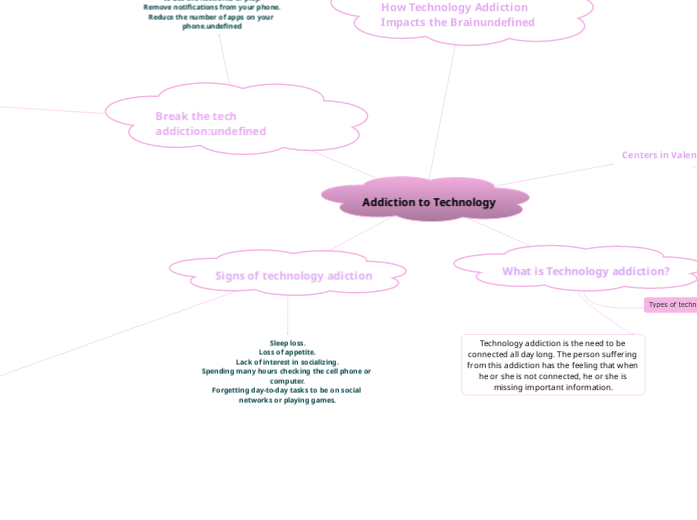 Addiction to Technology - Mind Map