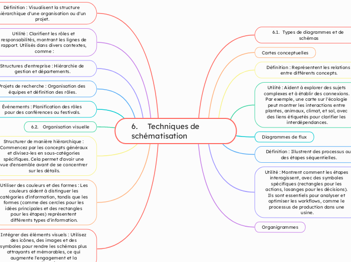 6.	Techniques de schématisation - Carte Mentale