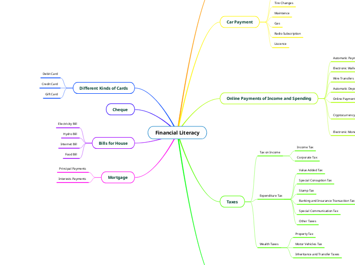 Financial Literacy - Mind Map