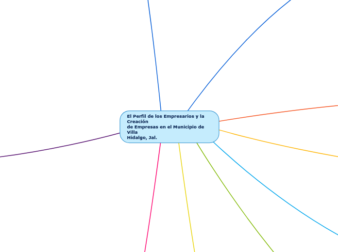 El Perfil de los Empresarios y la Creac...- Mapa Mental