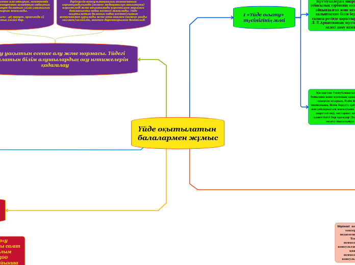 Үйде оқытылатын балалармен жұмыс - Mind Map