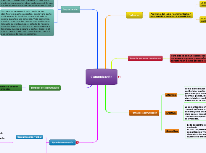 Comunicaciòn - Mapa Mental