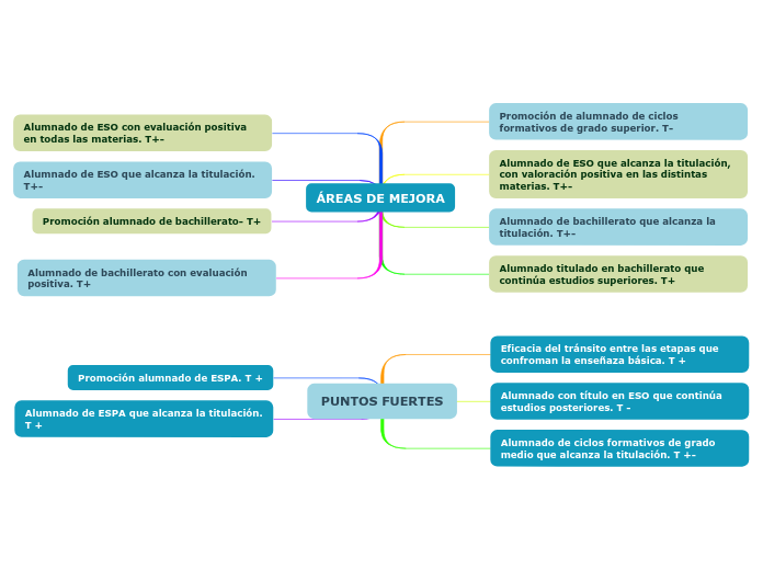 PUNTOS FUERTES - Mapa Mental