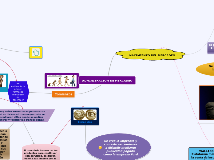ADMINITRACION DE MERCADEO - Mapa Mental