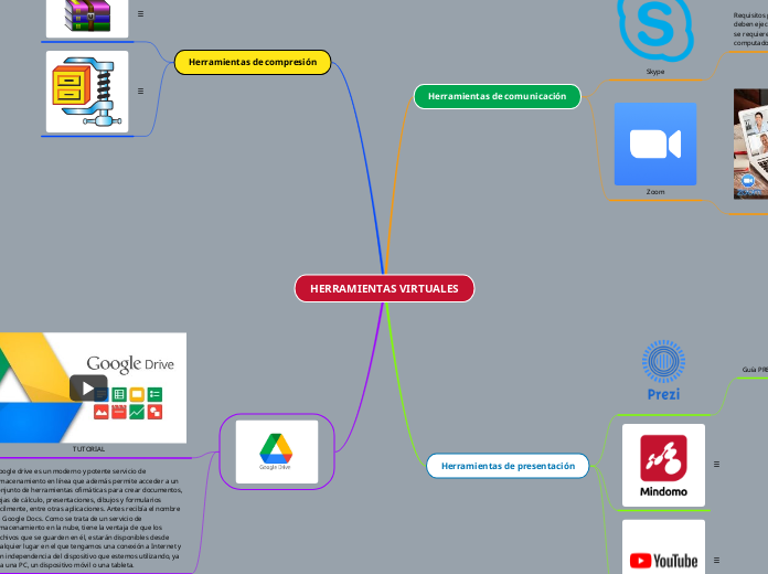 HERRAMIENTAS VIRTUALES - Mapa Mental