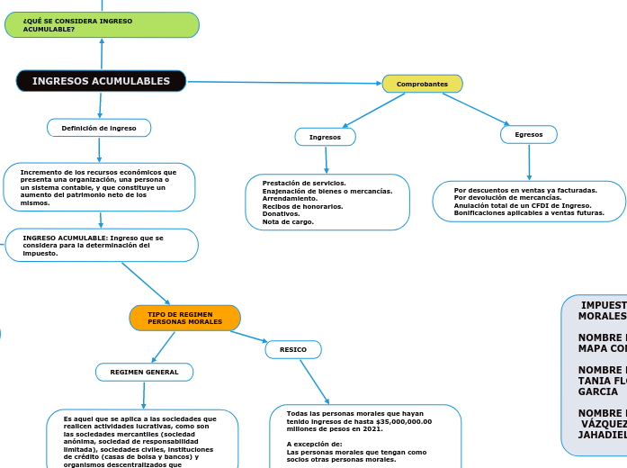 INGRESOS ACUMULABLES