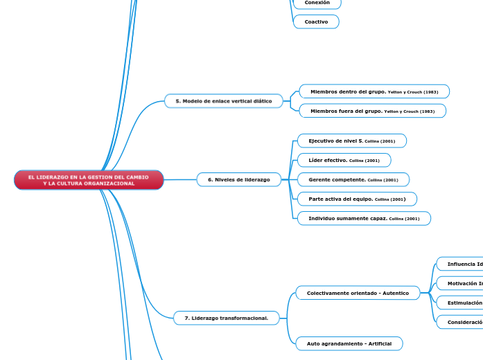 EL LIDERAZGO EN LA GESTION DEL CAMBIO Y LA...- Mind Map