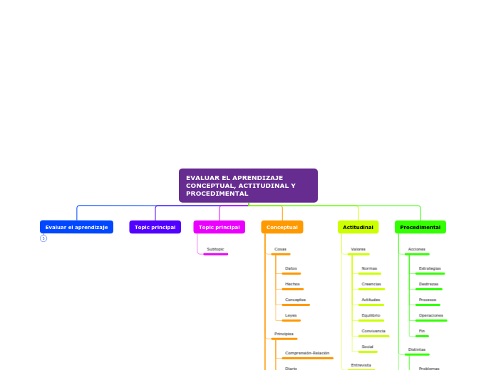 EVALUAR EL APRENDIZAJE CONCEPTUAL, ACTI...- Mapa Mental