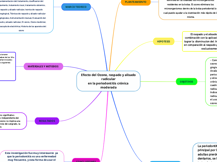 Efecto del Ozono, raspado y alisado rad...- Mapa Mental