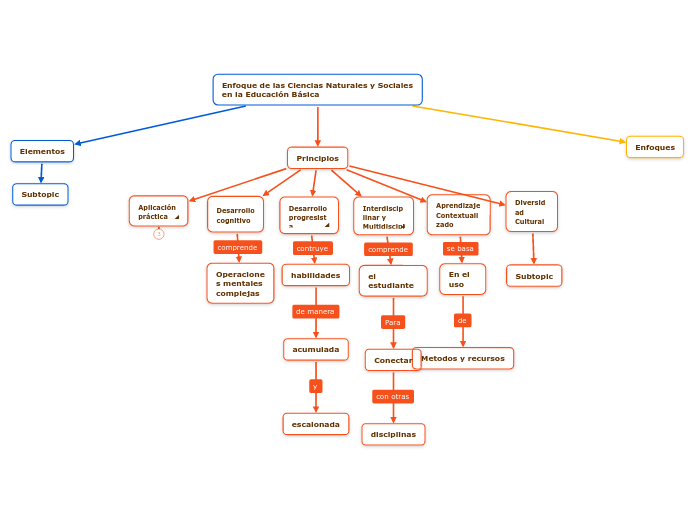 Enfoque de las Ciencias Naturales y Soc...- Mapa Mental
