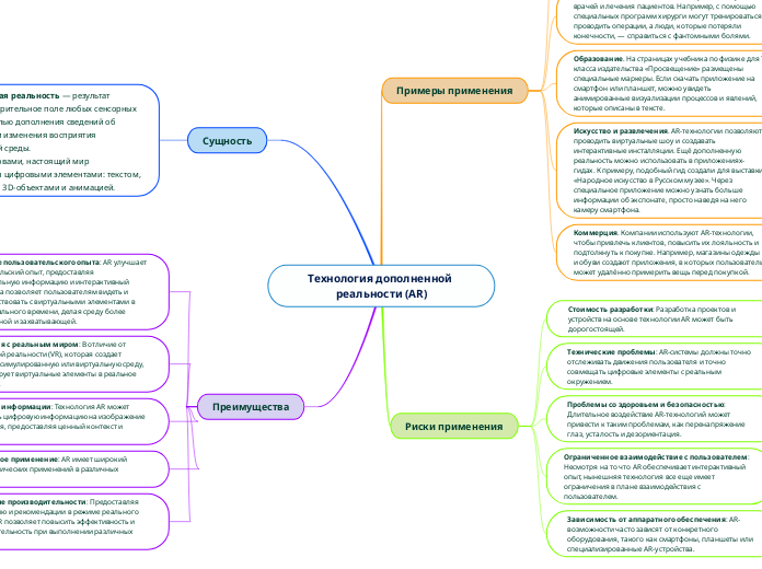 Технология дополненной реальност...- Мыслительная карта