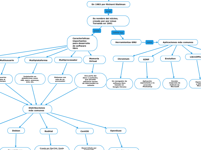 GNU Linux - Mind Map