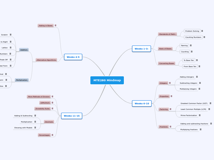 MTE280 Mindmap - Mind Map