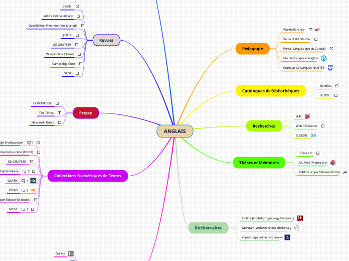 ANGLAIS - Carte Mentale