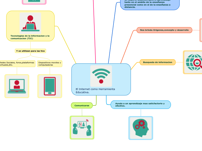 El Internet como Herramienta Educativa.