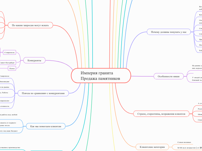 Империя гранита 
Продажа памятни...- Мыслительная карта