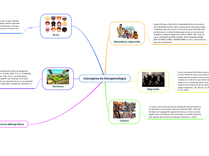 Conceptos de Etnopsicología - Mapa Mental