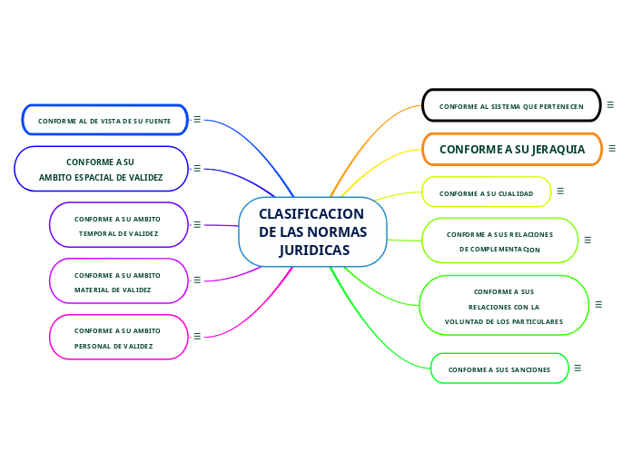 CLASIFICACION DE LAS NORMAS JURIDICAS - Mind Map