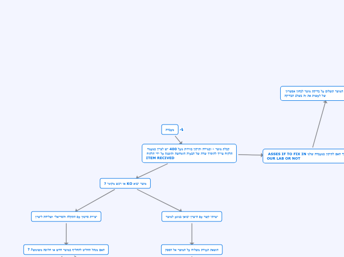 מעבדה - Mind Map