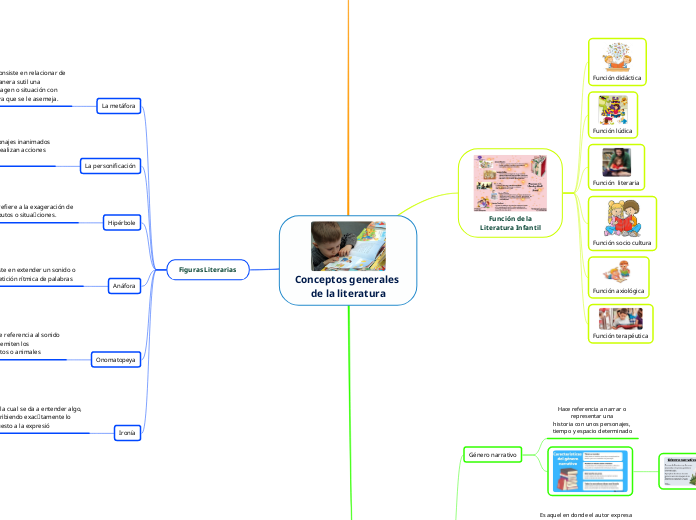 Conceptos generales de la literatura - Mapa Mental