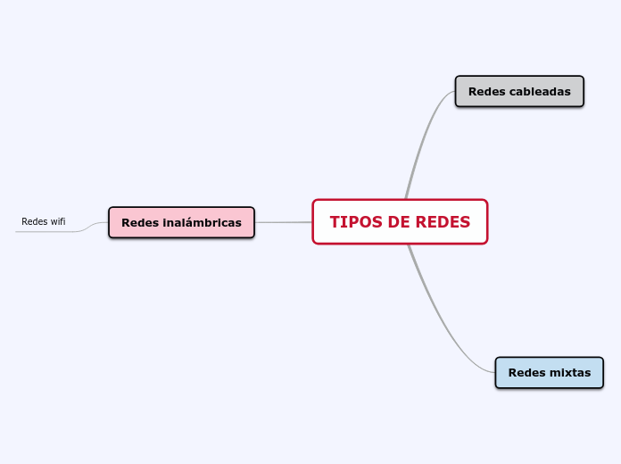 TIPOS DE REDES 