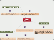 A Letter-Evaluation - Мыслительная карта