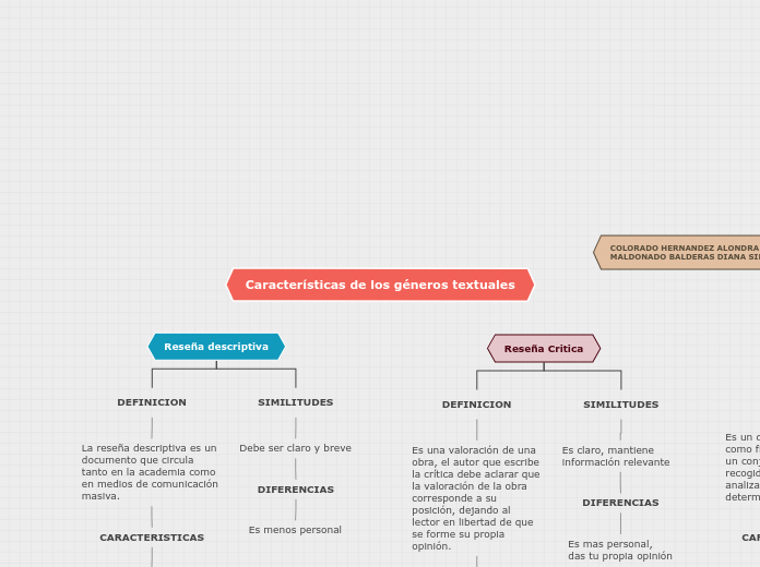 Características de los géneros textuale...- Mapa Mental